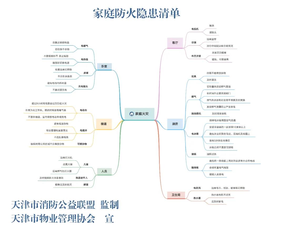 家庭火災隱患及防火措施清單(圖2)