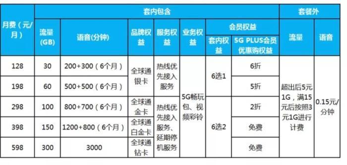 三大運(yùn)營(yíng)商低價(jià)4G套餐不斷減少 消費(fèi)者該怎么選擇優(yōu)惠套餐(圖3)