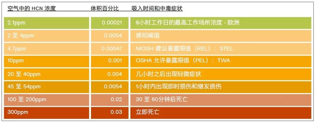 干貨：消防員請(qǐng)注意火場(chǎng)里的隱形殺手-HCN和CO(圖10)