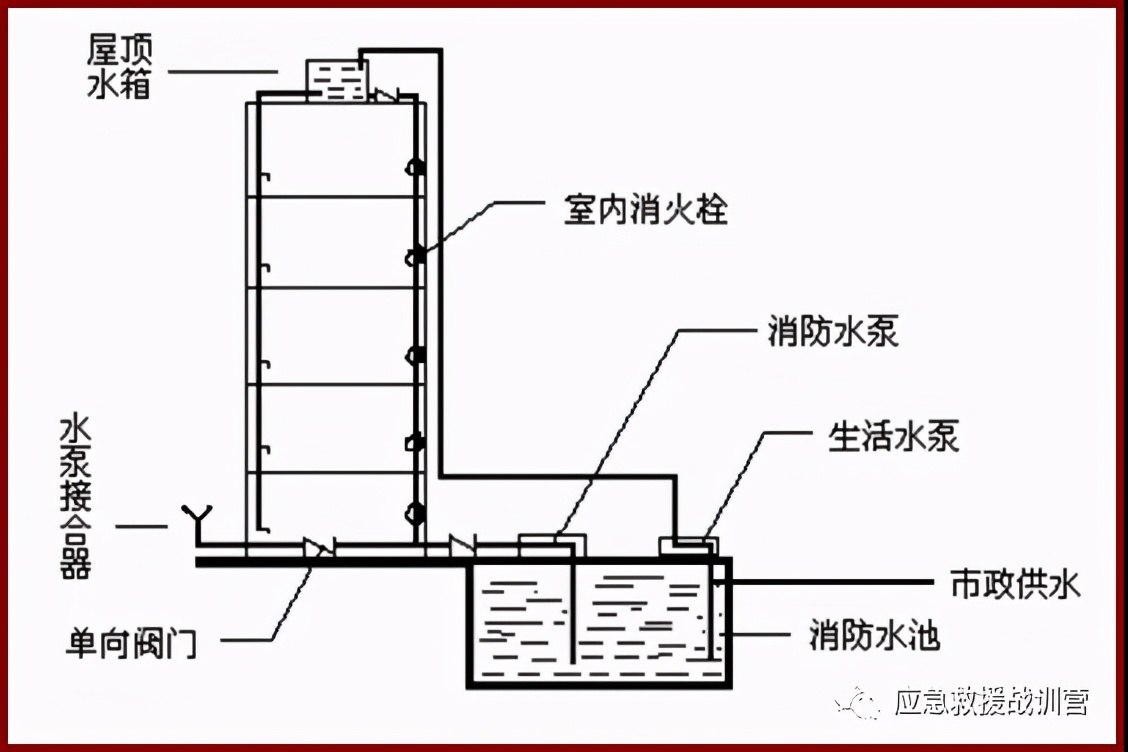 如何利用固定消防設(shè)施撲救高層建筑火災(zāi)