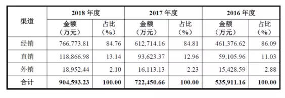 公牛集團(tuán)：經(jīng)銷(xiāo)商的管理和核查，是一門(mén)藝術(shù)！(圖1)