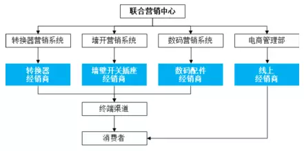 公牛集團(tuán)：經(jīng)銷(xiāo)商的管理和核查，是一門(mén)藝術(shù)！(圖2)