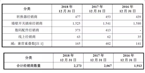 公牛集團(tuán)：經(jīng)銷(xiāo)商的管理和核查，是一門(mén)藝術(shù)！(圖3)