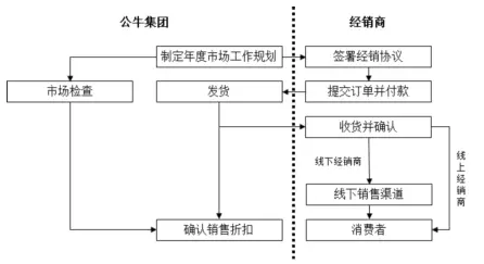 公牛集團(tuán)：經(jīng)銷(xiāo)商的管理和核查，是一門(mén)藝術(shù)！(圖14)