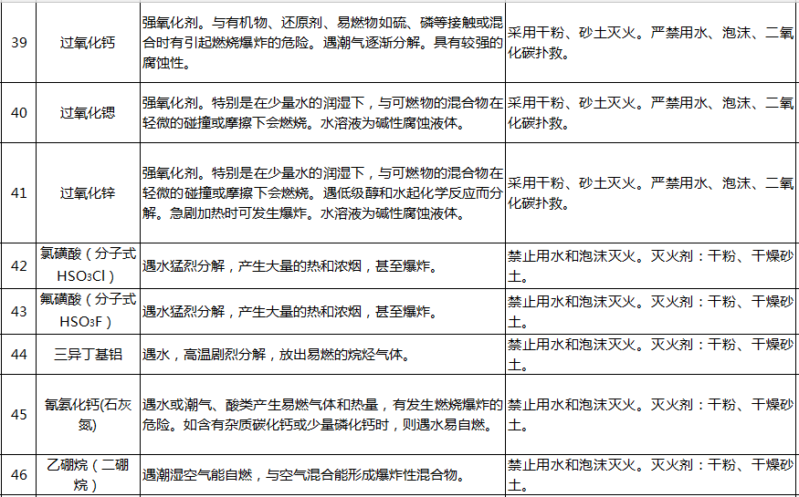 遇水反應化學品名單及應急處置措施(圖9)