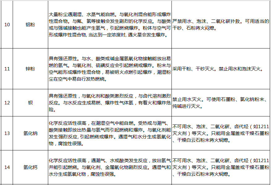 遇水反應化學品名單及應急處置措施(圖3)