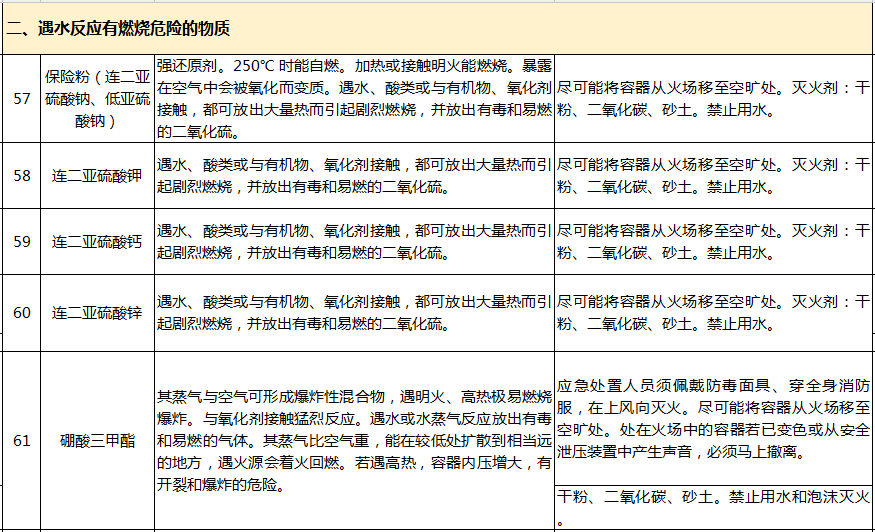 遇水反應化學品名單及應急處置措施(圖12)