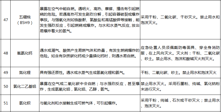 遇水反應化學品名單及應急處置措施(圖10)