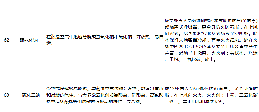 遇水反應化學品名單及應急處置措施(圖13)