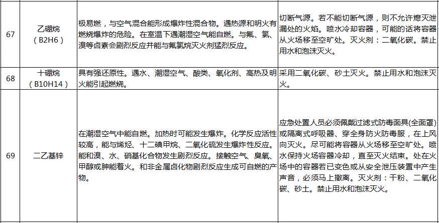 遇水反應化學品名單及應急處置措施(圖15)