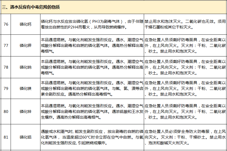 遇水反應化學品名單及應急處置措施(圖17)