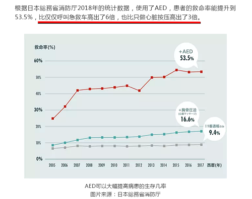 救命神器AED有多重要——你認(rèn)識(shí)它嗎？(圖7)