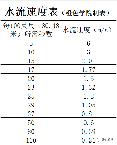 水域救援：水域救援的基礎(chǔ)知識(圖2)