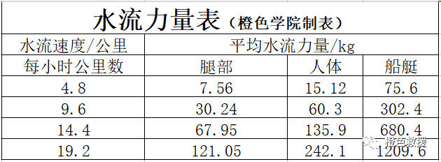 水域救援：水域救援的基礎(chǔ)知識(圖3)